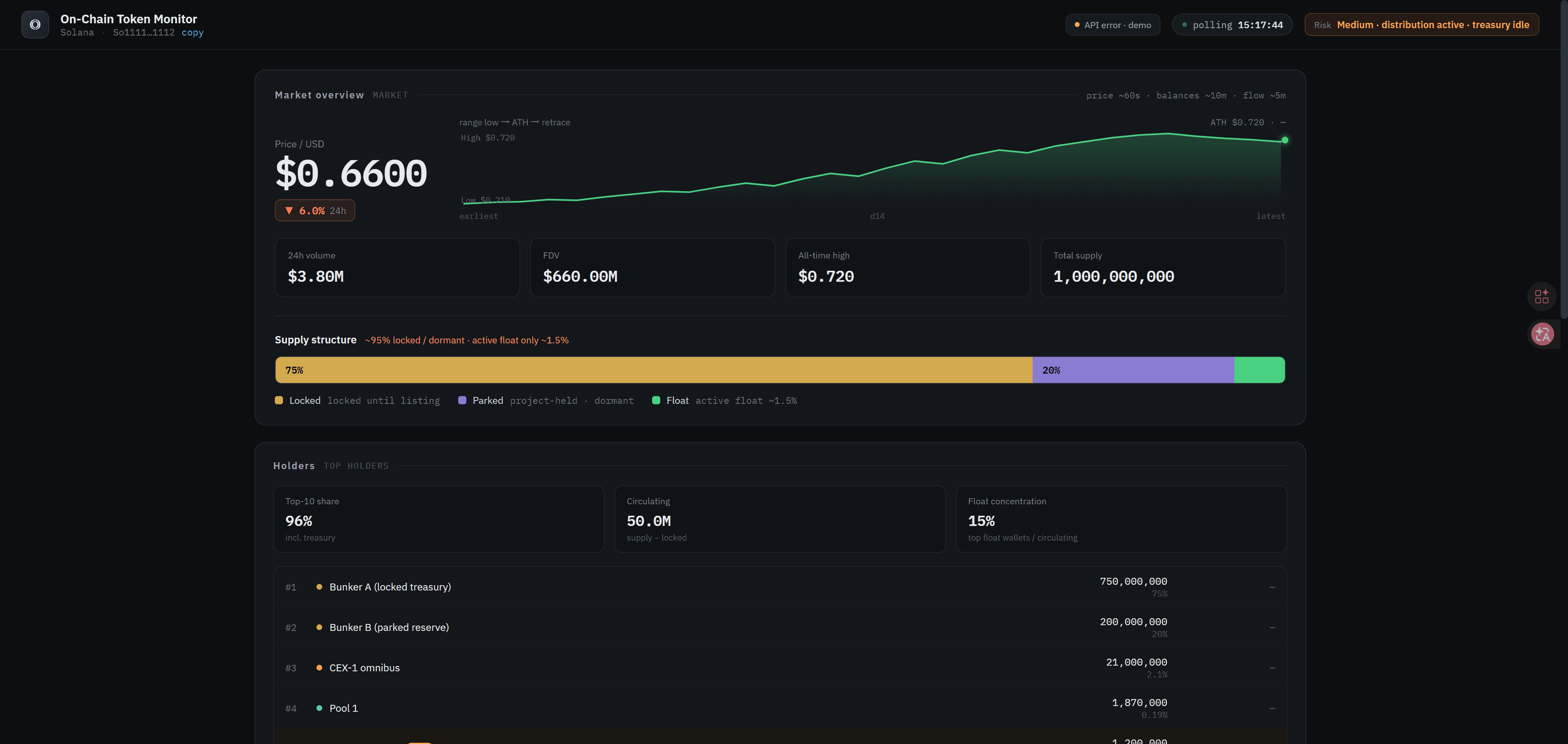 On-Chain Token Monitor dashboard — market overview, supply structure, and classified top holders